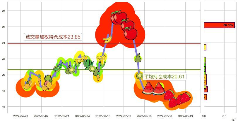 索菲亚(sz002572)持仓成本图-阿布量化