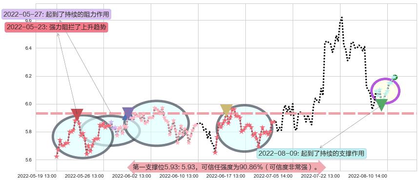 清新环境阻力支撑位图-阿布量化