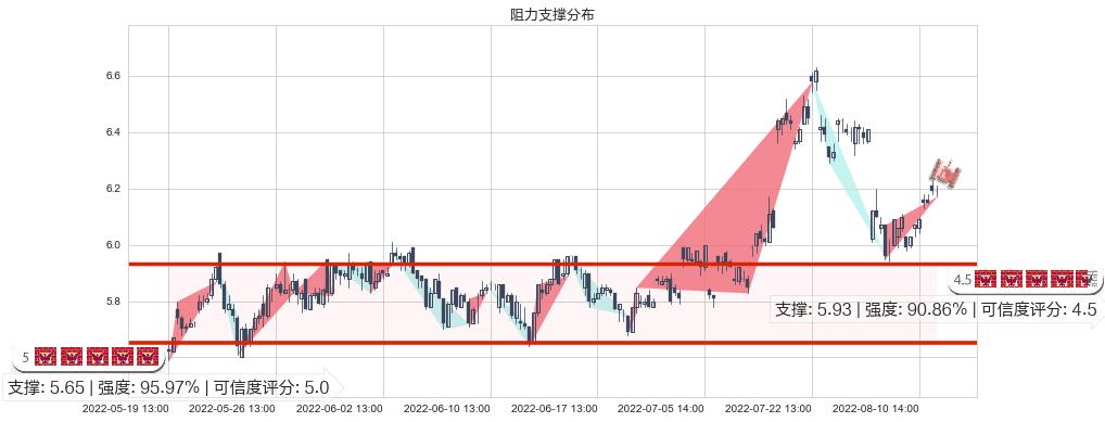 清新环境(sz002573)阻力支撑位图-阿布量化