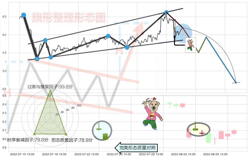 射击之星形态+倾盆大雨+吊颈线（上吊线） ➕ 突破整理