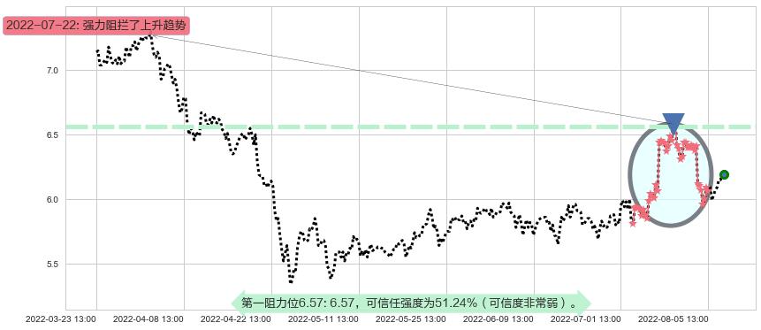 清新环境阻力支撑位图-阿布量化