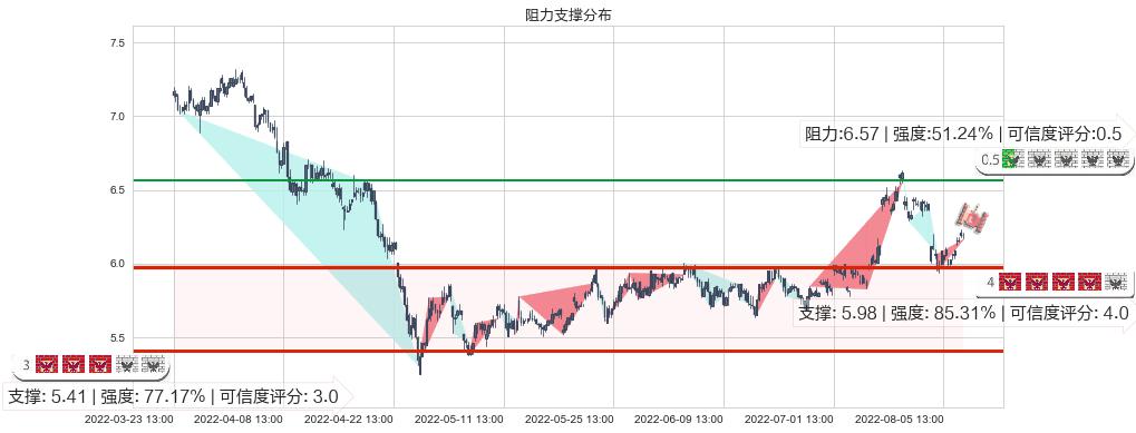 清新环境(sz002573)阻力支撑位图-阿布量化