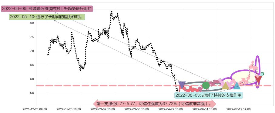 清新环境阻力支撑位图-阿布量化