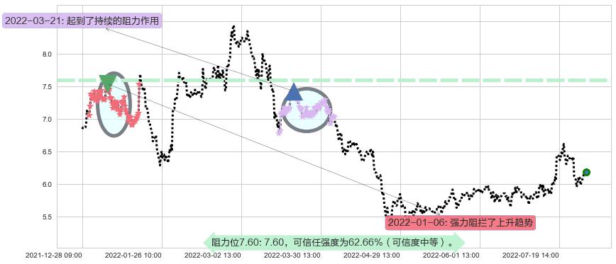 清新环境阻力支撑位图-阿布量化