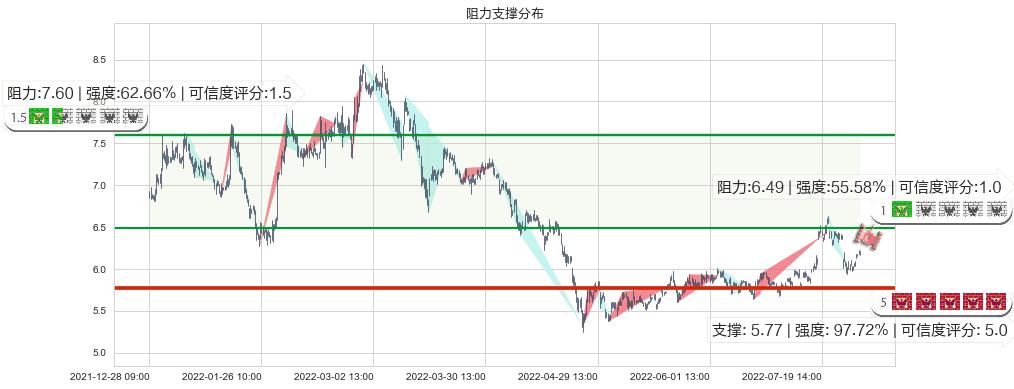 清新环境(sz002573)阻力支撑位图-阿布量化