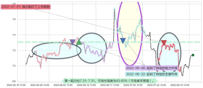 好想你阻力支撑位图-阿布量化