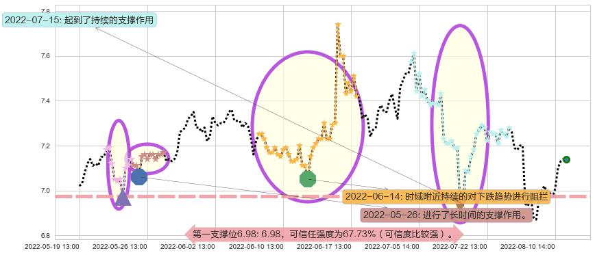 好想你阻力支撑位图-阿布量化