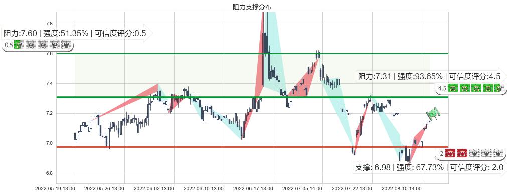 好想你(sz002582)阻力支撑位图-阿布量化