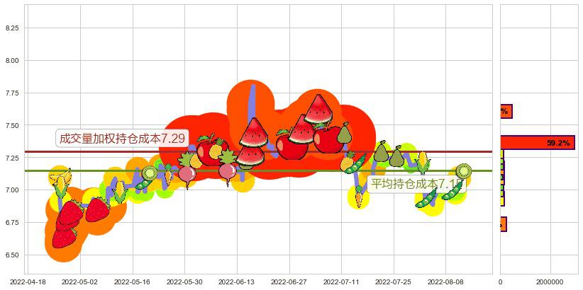 好想你(sz002582)持仓成本图-阿布量化