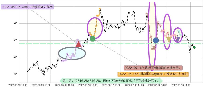 比亚迪阻力支撑位图-阿布量化