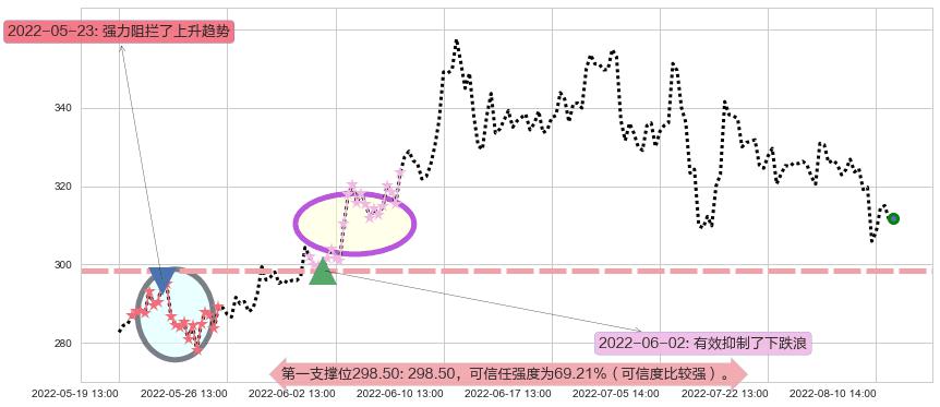 比亚迪阻力支撑位图-阿布量化