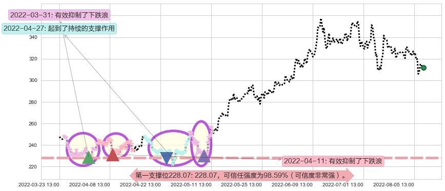 比亚迪阻力支撑位图-阿布量化