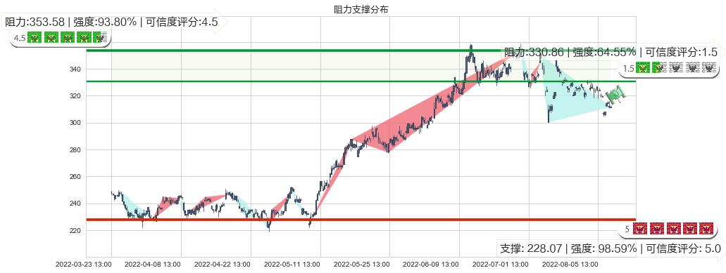 比亚迪(sz002594)阻力支撑位图-阿布量化