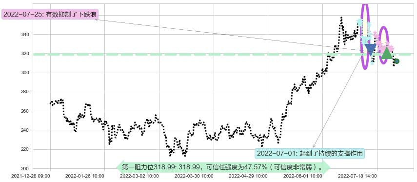 比亚迪阻力支撑位图-阿布量化