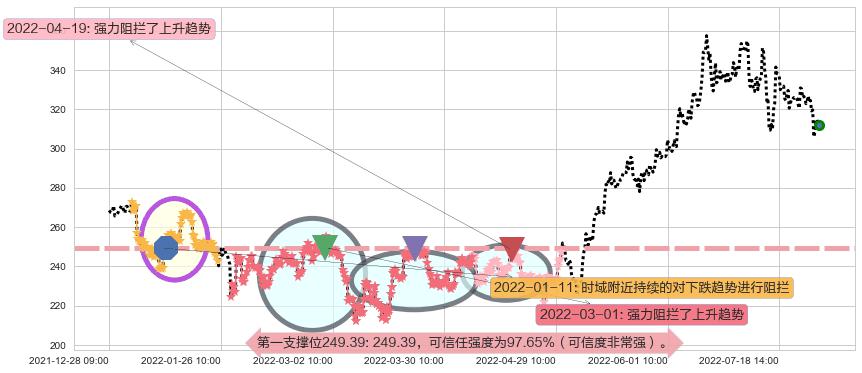 比亚迪阻力支撑位图-阿布量化