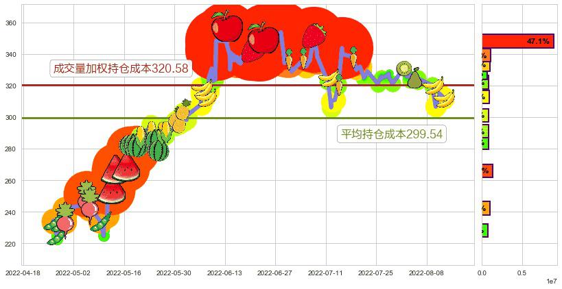 比亚迪(sz002594)持仓成本图-阿布量化