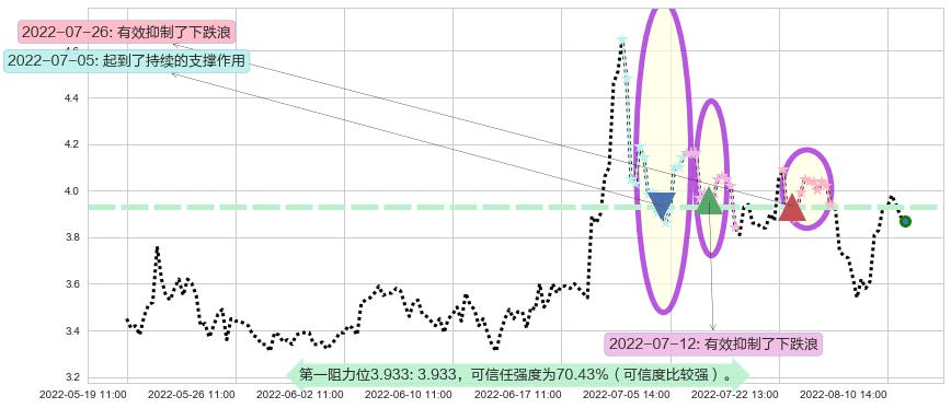 爱康科技阻力支撑位图-阿布量化