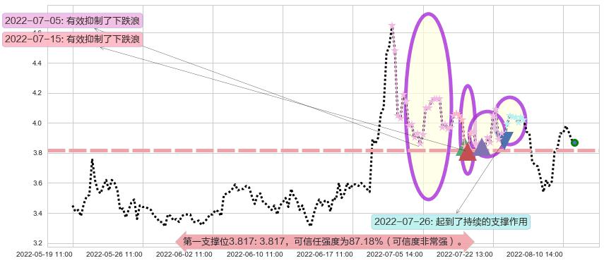 爱康科技阻力支撑位图-阿布量化