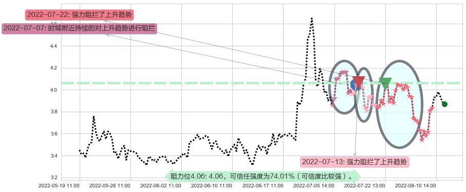 爱康科技阻力支撑位图-阿布量化