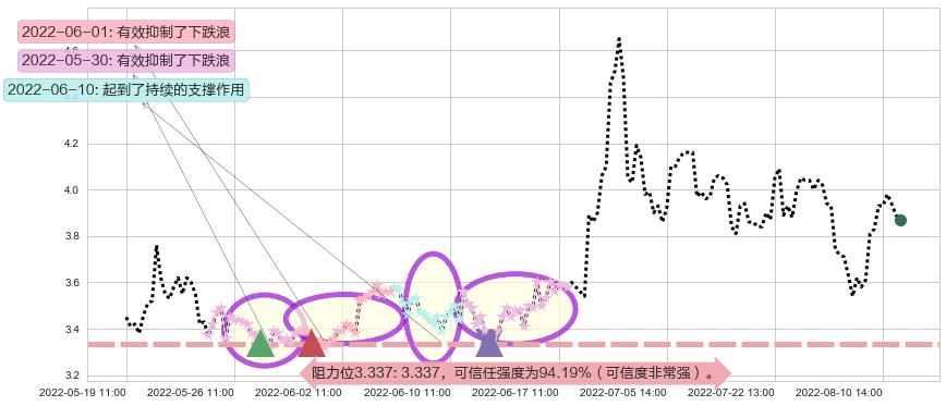 爱康科技阻力支撑位图-阿布量化