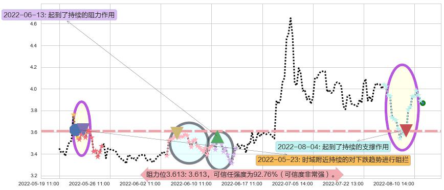 爱康科技阻力支撑位图-阿布量化