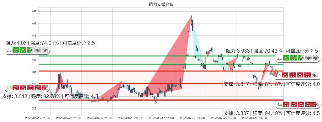 爱康科技(sz002610)阻力支撑位图-阿布量化