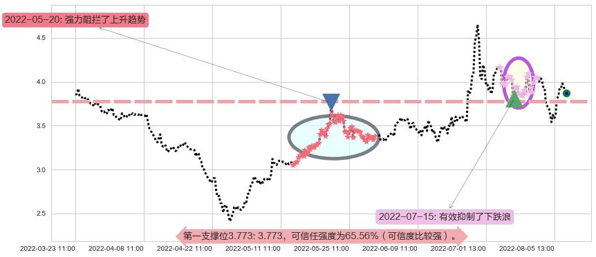 爱康科技阻力支撑位图-阿布量化