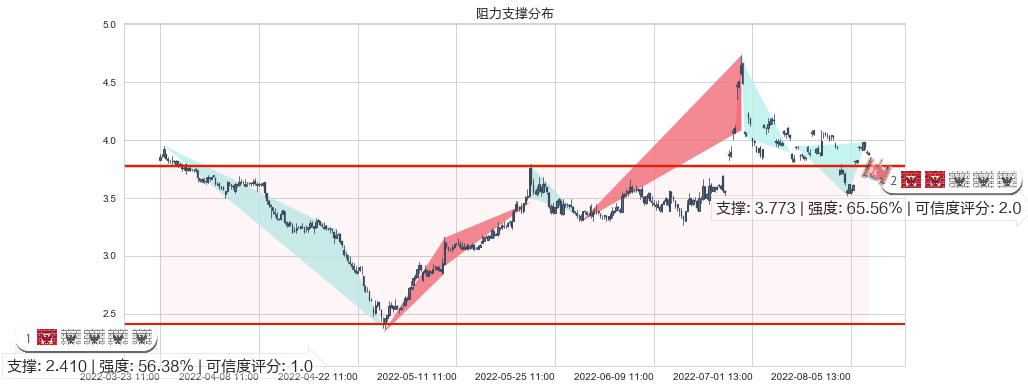 爱康科技(sz002610)阻力支撑位图-阿布量化