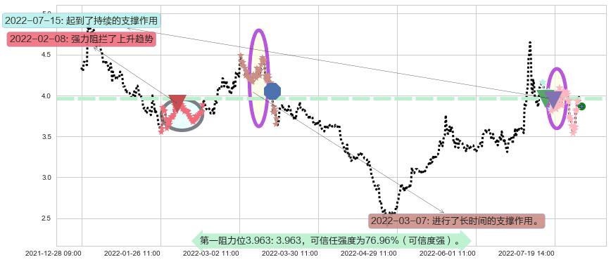 爱康科技阻力支撑位图-阿布量化