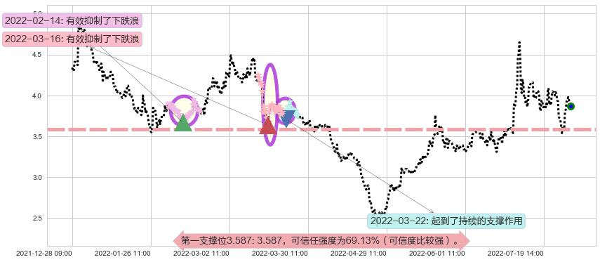 爱康科技阻力支撑位图-阿布量化