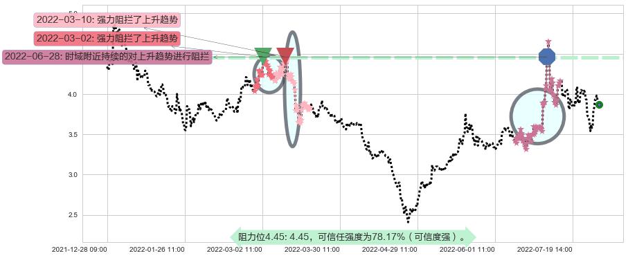 爱康科技阻力支撑位图-阿布量化