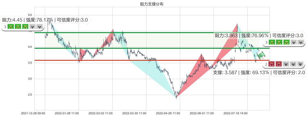 爱康科技(sz002610)阻力支撑位图-阿布量化