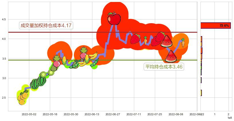 爱康科技(sz002610)持仓成本图-阿布量化