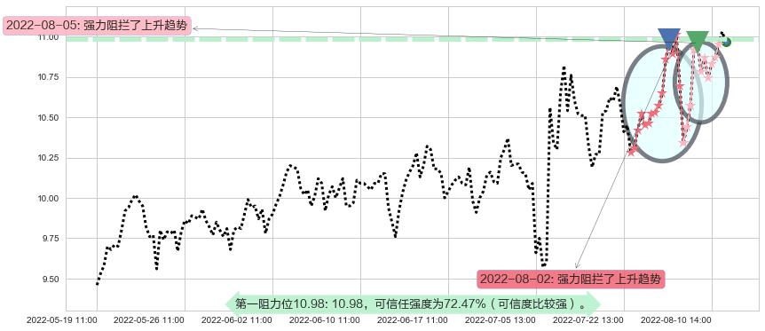 博彦科技阻力支撑位图-阿布量化