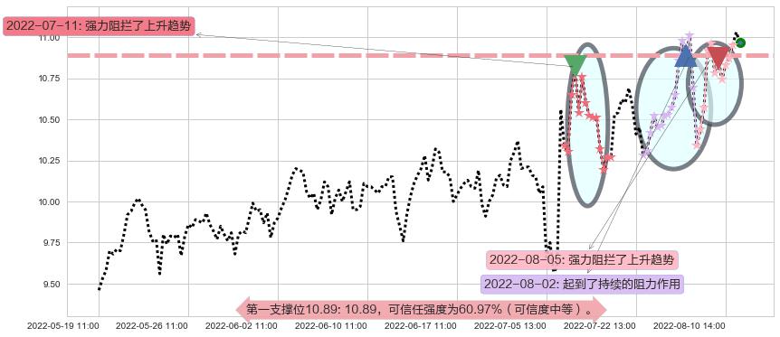 博彦科技阻力支撑位图-阿布量化