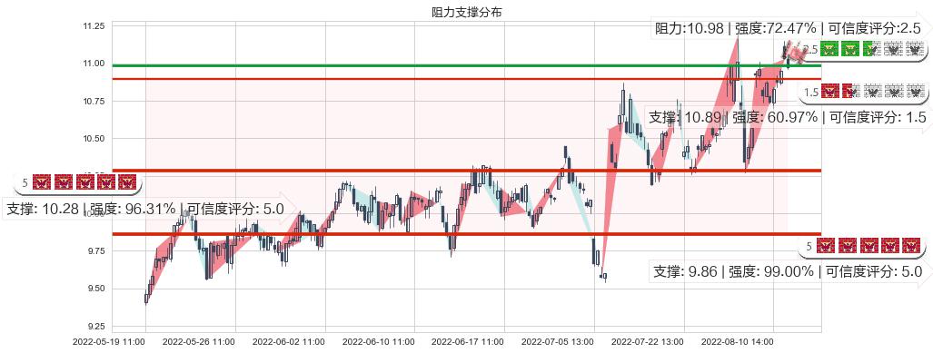 博彦科技(sz002649)阻力支撑位图-阿布量化