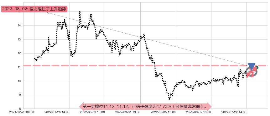 博彦科技阻力支撑位图-阿布量化