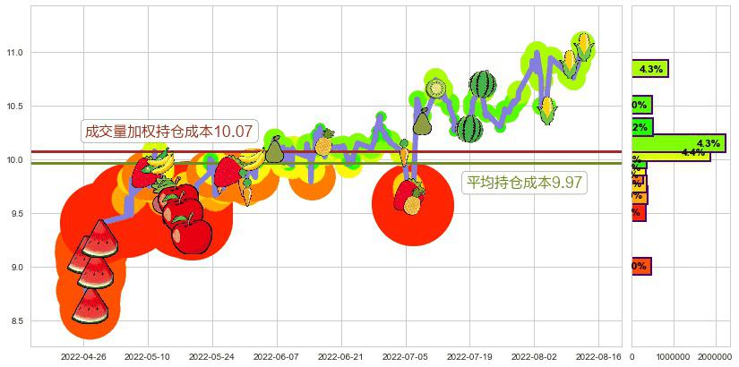 博彦科技(sz002649)持仓成本图-阿布量化