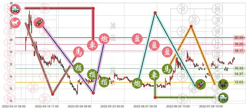 中科金财(sz002657)止盈止损位分析