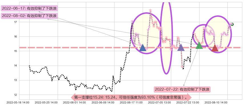 中科金财阻力支撑位图-阿布量化