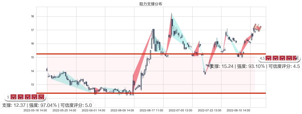 中科金财(sz002657)阻力支撑位图-阿布量化