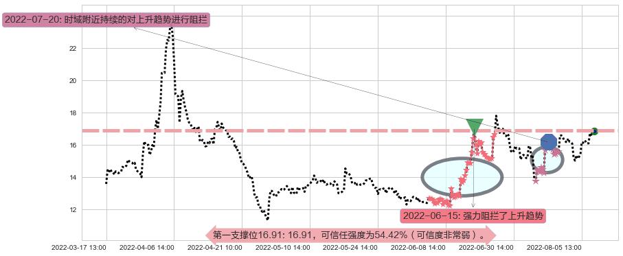 中科金财阻力支撑位图-阿布量化