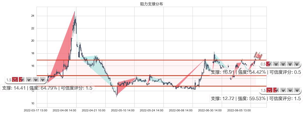 中科金财(sz002657)阻力支撑位图-阿布量化