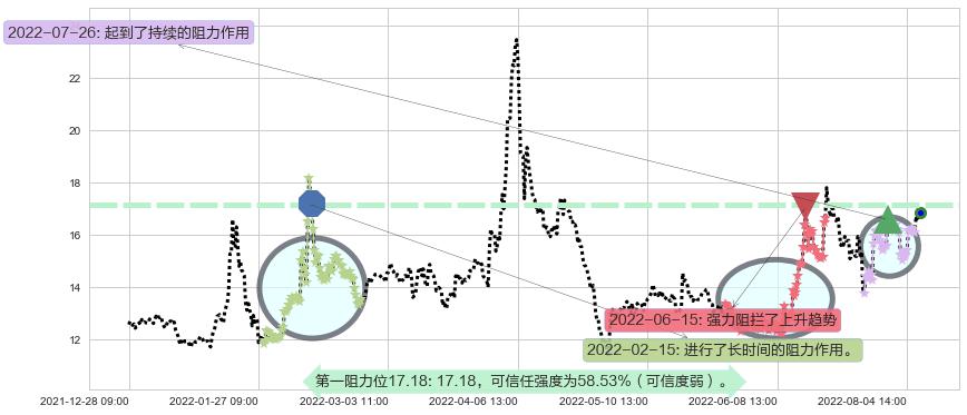 中科金财阻力支撑位图-阿布量化