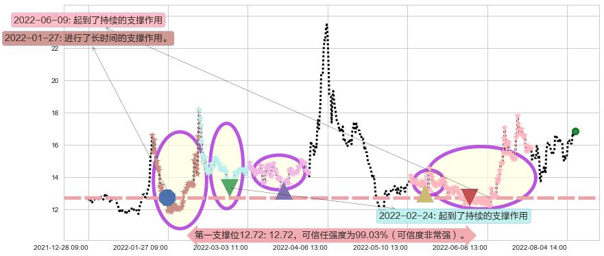 中科金财阻力支撑位图-阿布量化