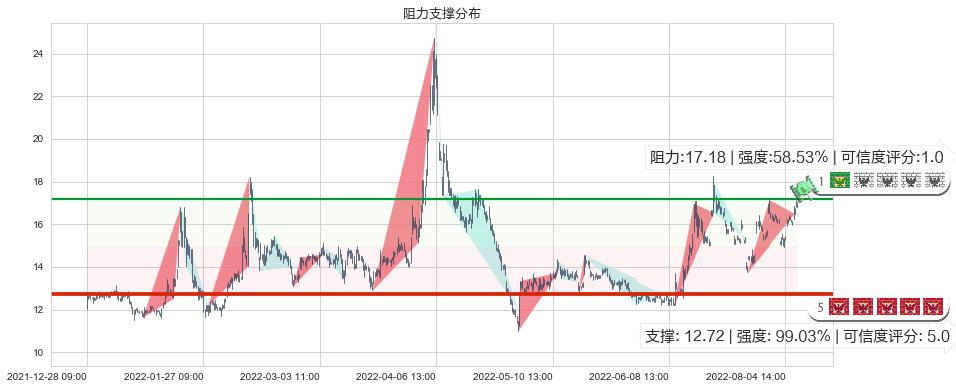 中科金财(sz002657)阻力支撑位图-阿布量化