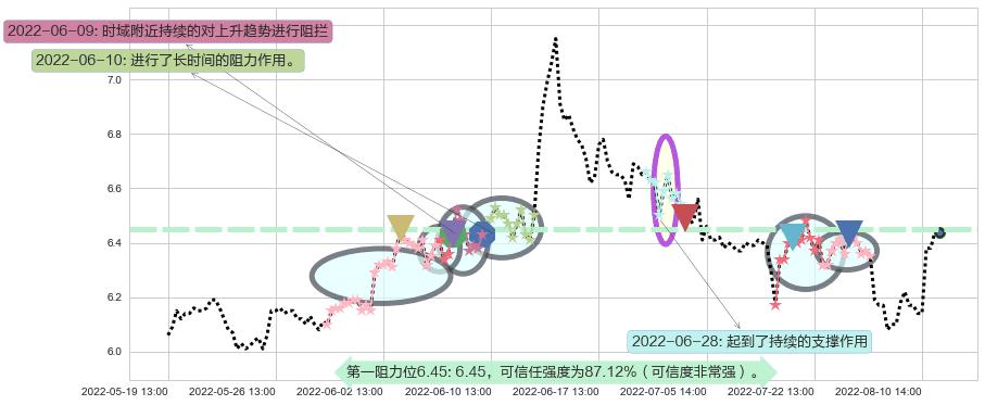 西部证券阻力支撑位图-阿布量化