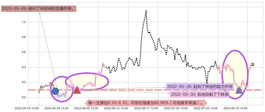 西部证券阻力支撑位图-阿布量化