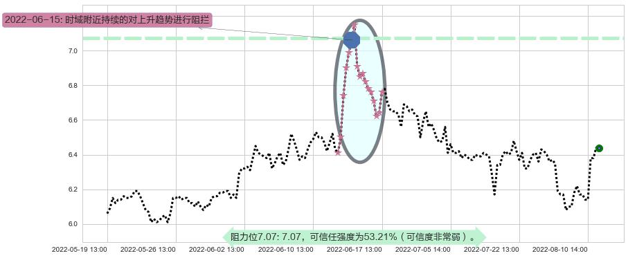 西部证券阻力支撑位图-阿布量化