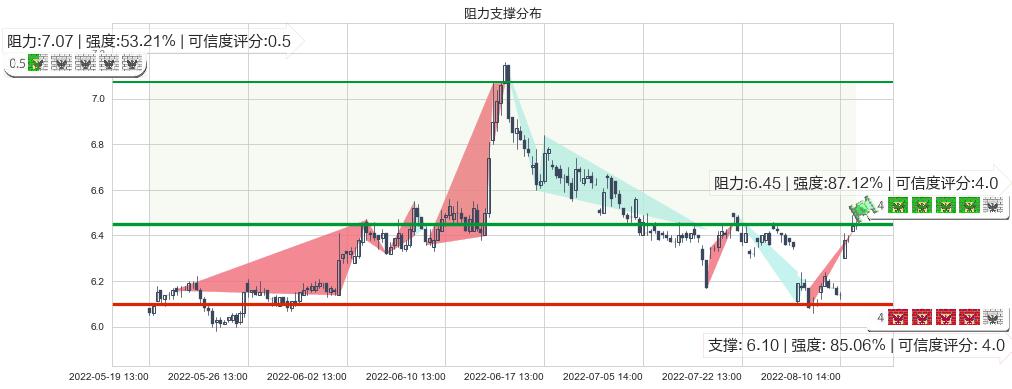 西部证券(sz002673)阻力支撑位图-阿布量化